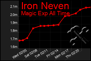 Total Graph of Iron Neven