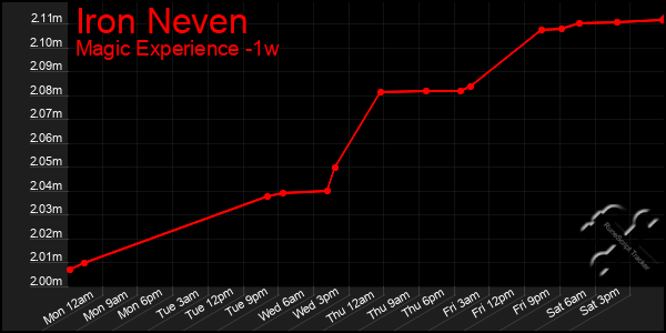 Last 7 Days Graph of Iron Neven