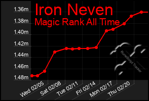 Total Graph of Iron Neven