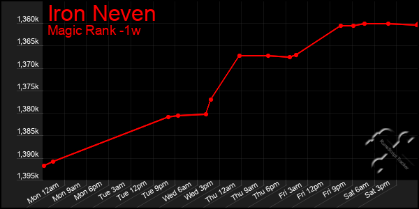 Last 7 Days Graph of Iron Neven