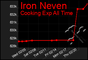 Total Graph of Iron Neven