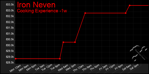 Last 7 Days Graph of Iron Neven