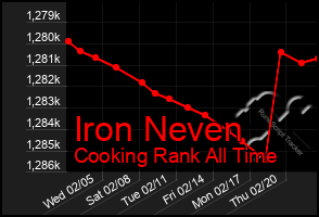 Total Graph of Iron Neven