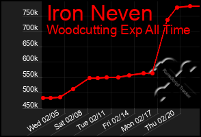 Total Graph of Iron Neven