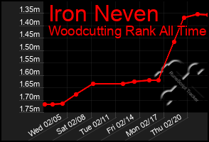 Total Graph of Iron Neven