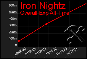 Total Graph of Iron Nightz