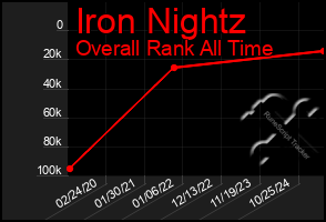 Total Graph of Iron Nightz