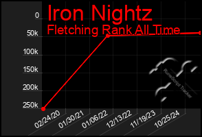 Total Graph of Iron Nightz