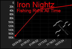 Total Graph of Iron Nightz