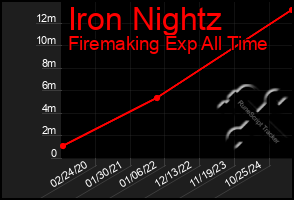 Total Graph of Iron Nightz