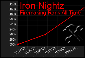 Total Graph of Iron Nightz