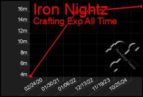 Total Graph of Iron Nightz