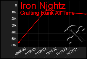 Total Graph of Iron Nightz