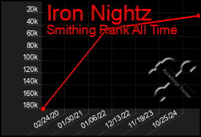Total Graph of Iron Nightz