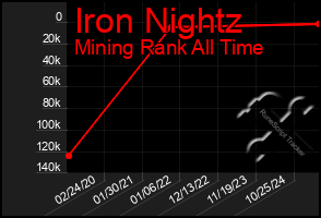 Total Graph of Iron Nightz
