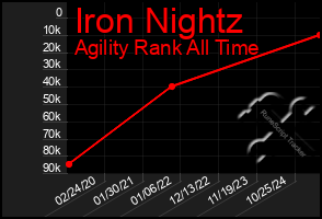 Total Graph of Iron Nightz