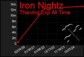 Total Graph of Iron Nightz