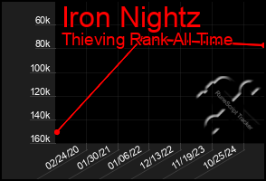 Total Graph of Iron Nightz