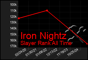 Total Graph of Iron Nightz