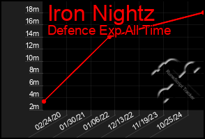 Total Graph of Iron Nightz