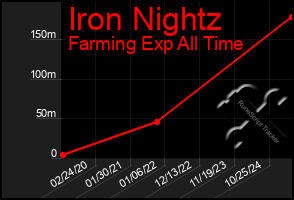 Total Graph of Iron Nightz