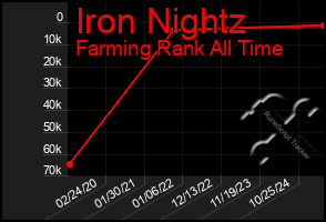 Total Graph of Iron Nightz