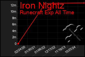 Total Graph of Iron Nightz