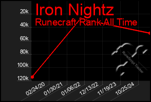 Total Graph of Iron Nightz