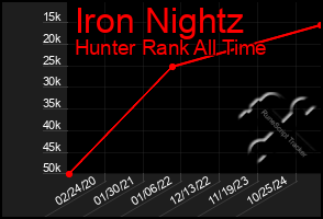 Total Graph of Iron Nightz