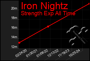 Total Graph of Iron Nightz