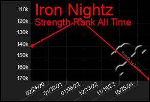 Total Graph of Iron Nightz
