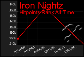 Total Graph of Iron Nightz