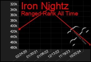 Total Graph of Iron Nightz