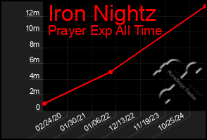 Total Graph of Iron Nightz