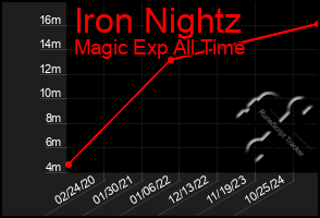 Total Graph of Iron Nightz