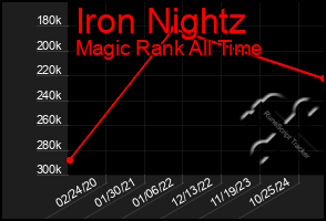 Total Graph of Iron Nightz