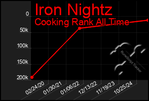 Total Graph of Iron Nightz