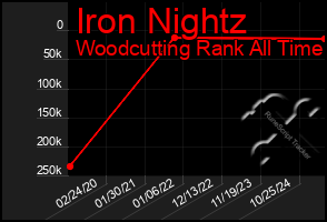 Total Graph of Iron Nightz