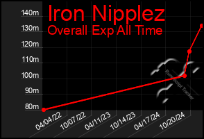 Total Graph of Iron Nipplez