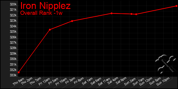 1 Week Graph of Iron Nipplez