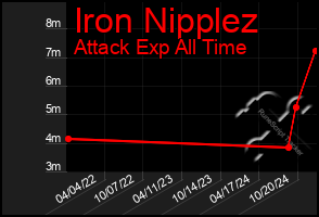 Total Graph of Iron Nipplez