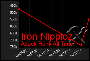 Total Graph of Iron Nipplez