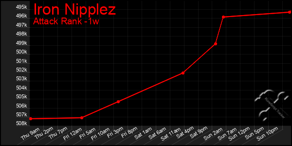 Last 7 Days Graph of Iron Nipplez