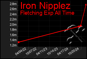 Total Graph of Iron Nipplez