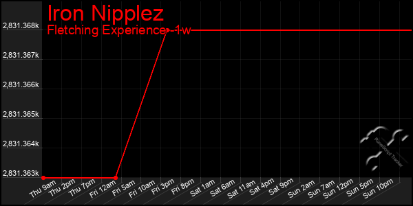 Last 7 Days Graph of Iron Nipplez