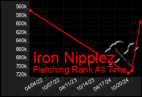 Total Graph of Iron Nipplez