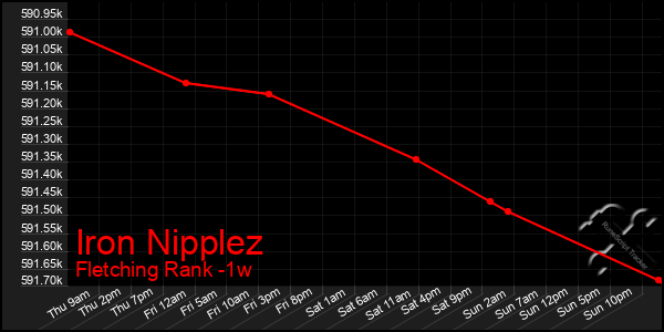 Last 7 Days Graph of Iron Nipplez