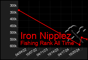 Total Graph of Iron Nipplez