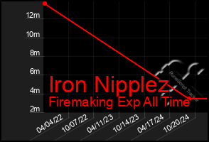 Total Graph of Iron Nipplez