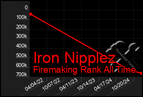 Total Graph of Iron Nipplez